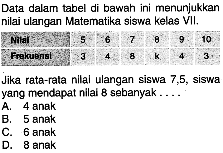 Data dalam tabel di bawah ini menunjukkan nilai ulangan Matematika siswa kelas VII. Nilal 5 6 7 8 9 10 Frekuensi 3 4 8 k 4 3 Jika rata-rata nilai ulangan siswa 7,5, siswa yang mendapat nilai 8 sebanyak....