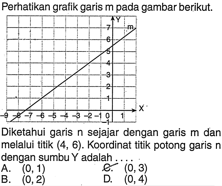 Perhatikan grafik garis m pada gambar berikut. Diketahui garis n sejajar dengan garis m dan melalui titik (4, 6). Koordinat titik potong garis n dengan sumbu Y adalah .... A. (0, 1) B. (0, 2) C. (0, 3) D. (0, 4)