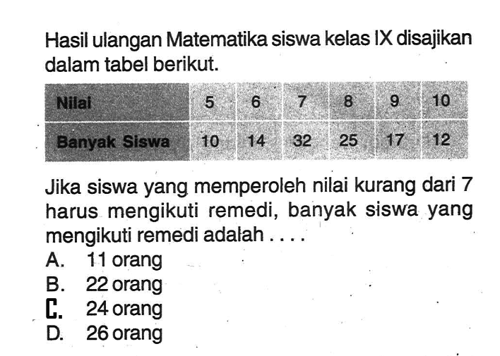 Hasil ulangan Matematika siswa kelas IX disajikan dalam tabel berikut. Nilai 5 6 7 8 9 10 Banyak Siswa 10 14 32 25 17 12 Jika siswa yang memperoleh nilai kurang dari 7 harus mengikuti remedi, banyak siswa yang mengikuti remedi adalah .... 