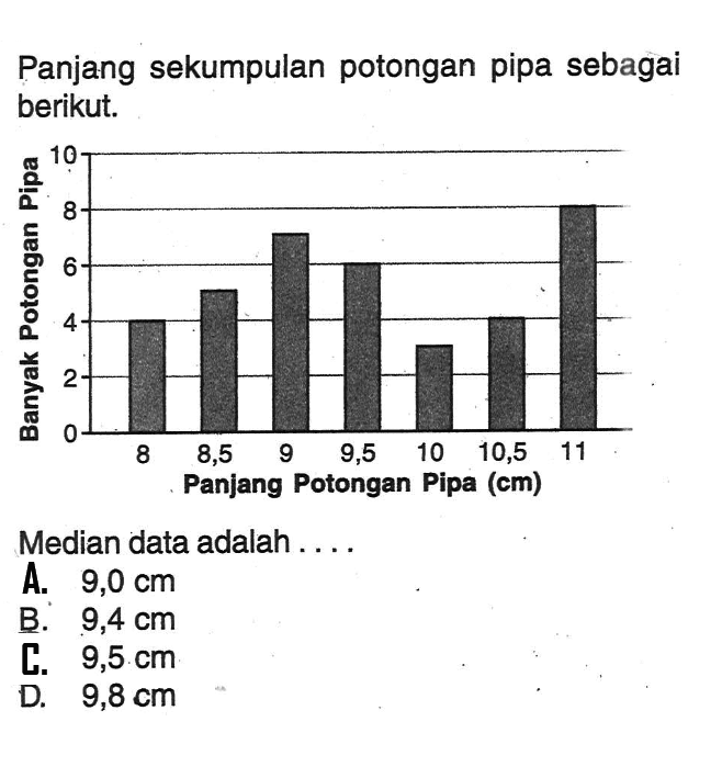 Panjang sekumpulan potongan pipa sebagai berikut. Banyak Potongan Pipa 10 8 6 4 2 0 Panjang Potongan Pipa (cm) 8 8,5 9 9,5 10 10,5 11 Median data adalah .... 