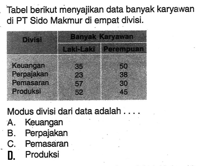 Tabel berikut menyajikan data banyak karyawan di PT Sido Makmur di empat divisi.Divisi  Banyak Karyawan Laki-Laki Perempuan Keuangan 35 50 Perpajakan 23 38 Pemasaran 57 30 Produksi 52 45 Modus divisi dari data adalah ....