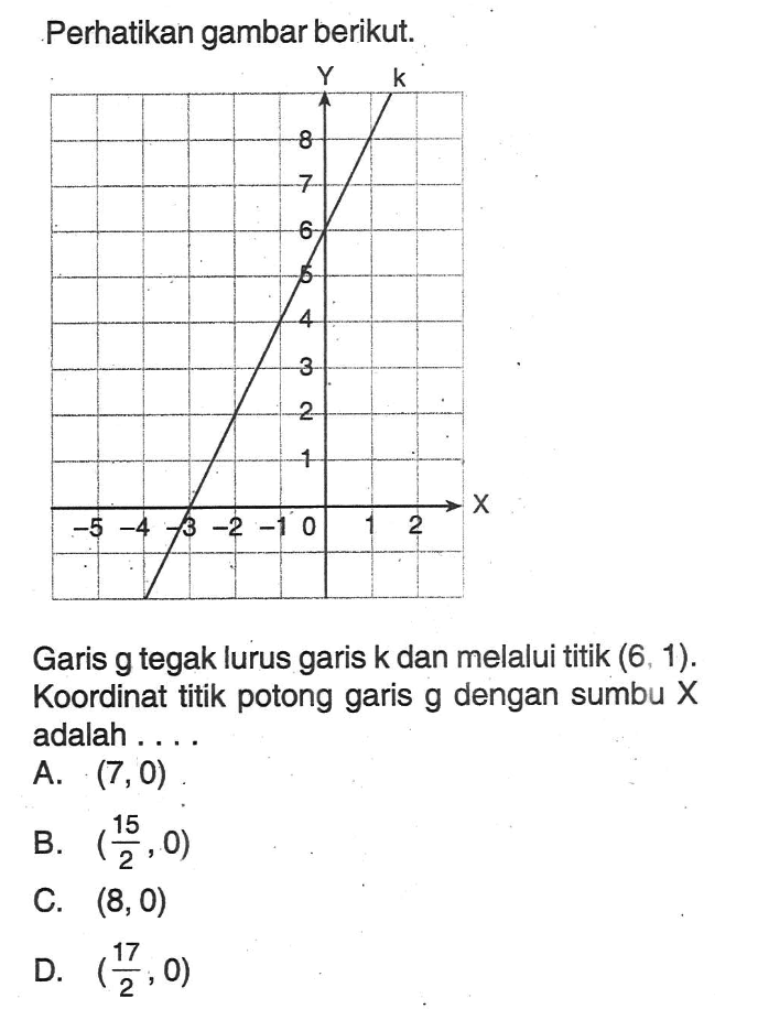 Perhatikan gambar berikut. Garis g tegak lurus garis k dan melalui titik (6, 1). Koordinat titik potong garis g dengan sumbu X adalah ....