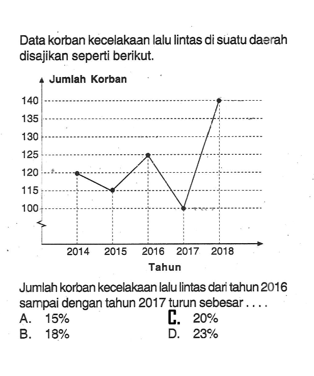 Data korban kecelakaan lalu lintas di suatu daerah disajikan seperti berikut. Jumlah korban kecelakaan lalu lintas dari tahun 2016 sampai dengan tahun 2017 turun sebesar.... A. 15% B. 18% C. 20% D. 23%