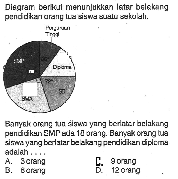 Diagram berikut menunjukkan latar belakang pendidikan orang tua siswa suatu sekolah.Perguruan Tinggi 36 SMP 108 SMA SD 72 DiplomaBanyak orang tua siswa yang berlatar belakang pendidikan SMP ada 18 orang. Banyak orang tua siswa yang berlatar belakang pendidikan diploma adalah....A. 3 orang 
B. 6 orang 
E. 9 orang 
D. 12 orang