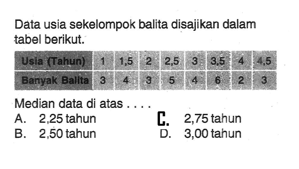 Data usia sekelompok balita disajikan dalam tabel berikut. Usia (Tahun) 1 1,5 2 2,5 3 3,5 4 4,5 Banyak Balita 3 4 3 5 4 6 2 3 Median data di atas ....