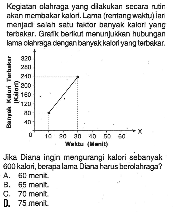 Kegiatan olahraga yang dilakukan secara rutin akan membakar kalori. Lama (rentang waktu) lari menjadi salah satu faktor banyak kalori yang terbakar. Grafik berikut menunjukkan hubungan lama olahraga dengan banyak kalori yang terbakar. Jika Diana ingin mengurangi kalori sebanyak 600 kalori, berapa lama Diana harus berolahraga?