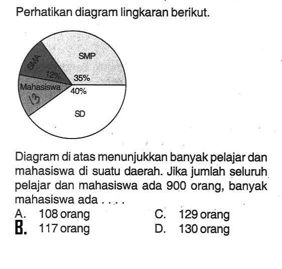 Perhatikan diagram lingkaran berikut. SMP 35% SMA 40% Mahasiswa SMA 12% Diagram di atas menunjukkan banyak pelajar dan mahasiswa di suatu daerah. Jika jumlah seluruh pelajar dan mahasiswa ada 900 orang, banyak mahasiswa ada ....