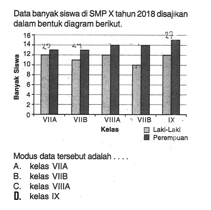 Data banyak siswa di SMP X tahun 2018 disajikan dalam bentuk diagram berikut. Banyak Siswa 16 14 12 10 8 6 4 2 0 VIIA VIIB VIIIA VIIIB IX kelas Laki-laki PerempuanModus data tersebut adalah ....