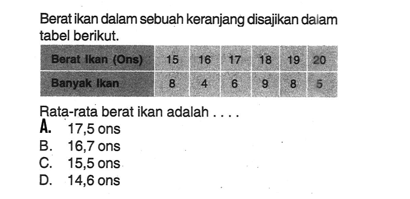 Berat ikan dalam sebuah keranjang disajikan dalam tabel berikut.Berat lkan (Ons) 15 16 17 18 19 20 Banyak kan 8 4 6 9 8 5 Rata-rata berat ikan adalah ....