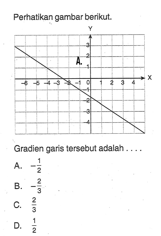 Perhatikan gambar berikut. Gradien garis tersebut adalah.... A. -1/2 B. -2/3 C. 2/3 D. 1/2