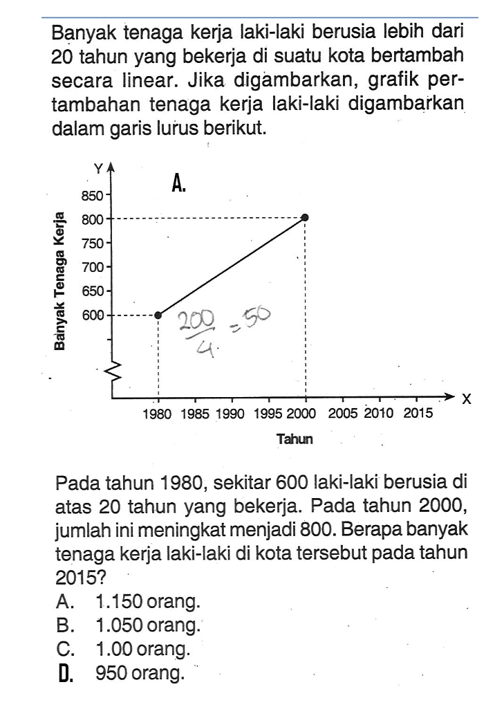 Banyak tenaga kerja laki-laki berusia lebih dari 20 tahun yang bekerja di suatu kota bertambah secara linear. Jika digambarkan, grafik pertambahan tenaga kerja laki-laki digambarkan dalam garis lurus berikut. Pada tahun 1980, sekitar 600 laki-laki berusia di atas 20 tahun yang bekerja. Pada tahun 2000, jumlah ini meningkat menjadi 800. Berapa banyak tenaga kerja laki-laki di kota tersebut pada tahun 2015?