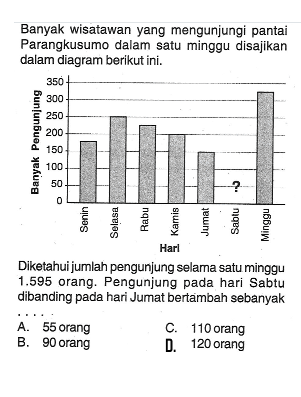 Banyak wisatawan yang mengunjungi pantai Parangkusumo dalam satu minggu disajikan dalam diagram berikut ini.Diketahui jumlah pengunjung selama satu minggu  1.595  orang. Pengunjung pada hari Sabtu dibanding pada hari Jumat bertambah sebanyak