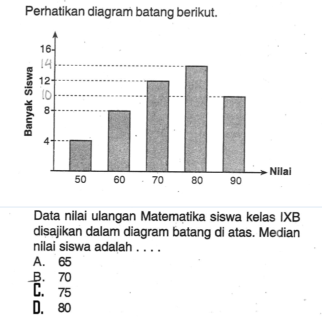 Perhatikan diagram batang berikut.Data nilai ulangan Matematika siswa kelas IXB dișajikan dalam diagram batang di atas. Median nilai siswa adalah ....A. 65B. 70巨. 75D. 80