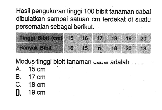 Hasil pengukuran tinggi 100 bibit tanaman cabai dibulatkan sampai satuan cm terdekat di suatu persemaian sebagai berikut.Tinggi Bibit (m) 15 16 17 18 19 20  Banyak Bibit 16 15 n 18 20 13Modus tinggi bibit tanaman vaval adalah ....