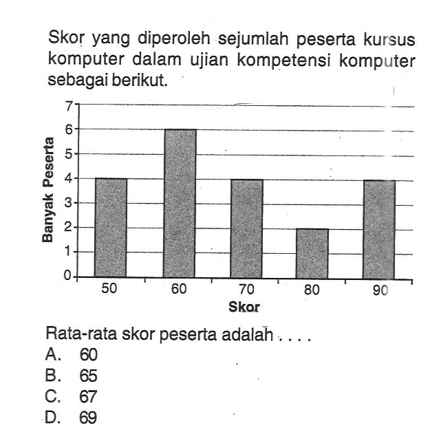 Skor yang diperoleh sejumlah peserta kursus komputer dalam ujian kompetensi komputer sebagai berikut.Banyak Peserta 6 4 2 50 60 70 80 90 Skor  Rata-rata skor peserta adalah ....  