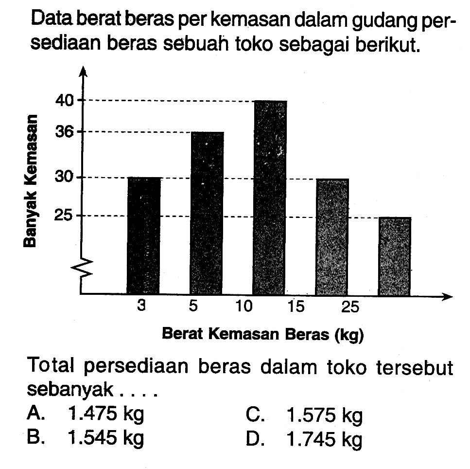 Data berat beras per kemasan dalam gudang persediaan beras sebuah toko sebagai berikut. Banyak Kemasan 40 36 30 25 Berat Kemasan Beras (kg) Total persediaan beras dalam toko tersebut sebanyak...