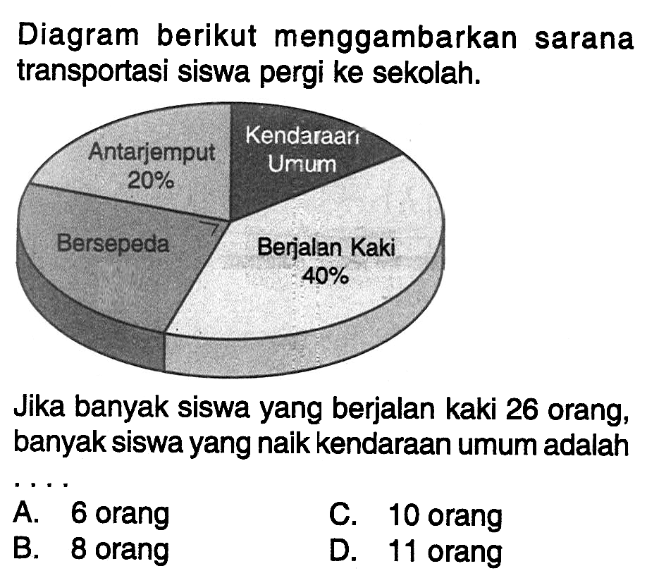 Diagram berikut menggambarkan sarana transportasi siswa pergi ke sekolah.kendaraan Umum Antarjemput 20% Bersepeda Berjalan Kaki 40%Jika banyak siswa yang berjalan kaki 26 orang, banyak siswa yang naik kendaraan umum adalah