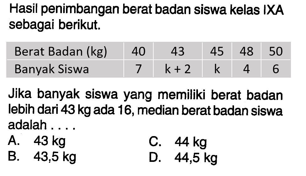 Hasil penimbangan berat badan siswa kelas IXA sebagai berikut.Berat Badan (kg)  40  43  45  48  50 Banyak Siswa  7   k+2    k   4  6 Jika banyak siswa yang memiliki berat badan lebih dari  43 kg  ada 16, median berat badan siswa adalah ...