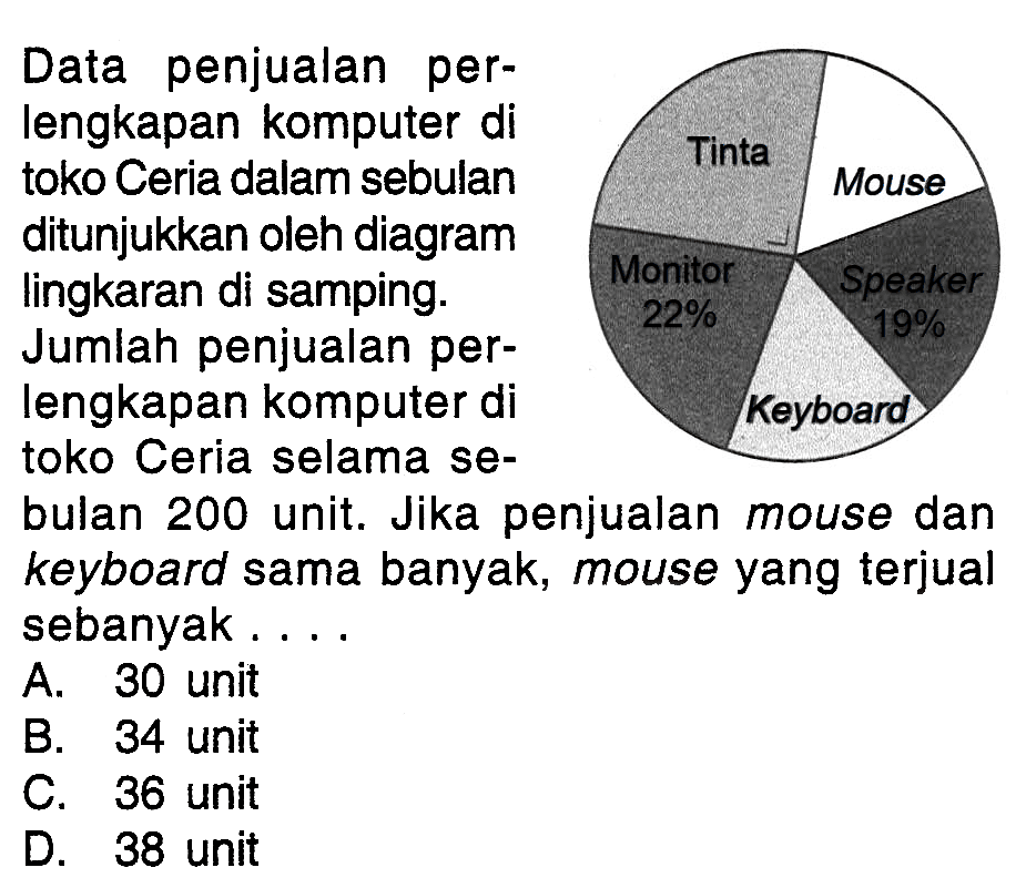 Data penjualan perlengkapan komputer di toko Ceria dalam sebulan ditunjukkan oleh diagram lingkaran di samping. Jumlah penjualan perlengkapan komputer di toko Ceria selama sebulan 200 unit. Jika penjualan mouse dan keyboard sama banyak, mouse yang terjual sebanyak....