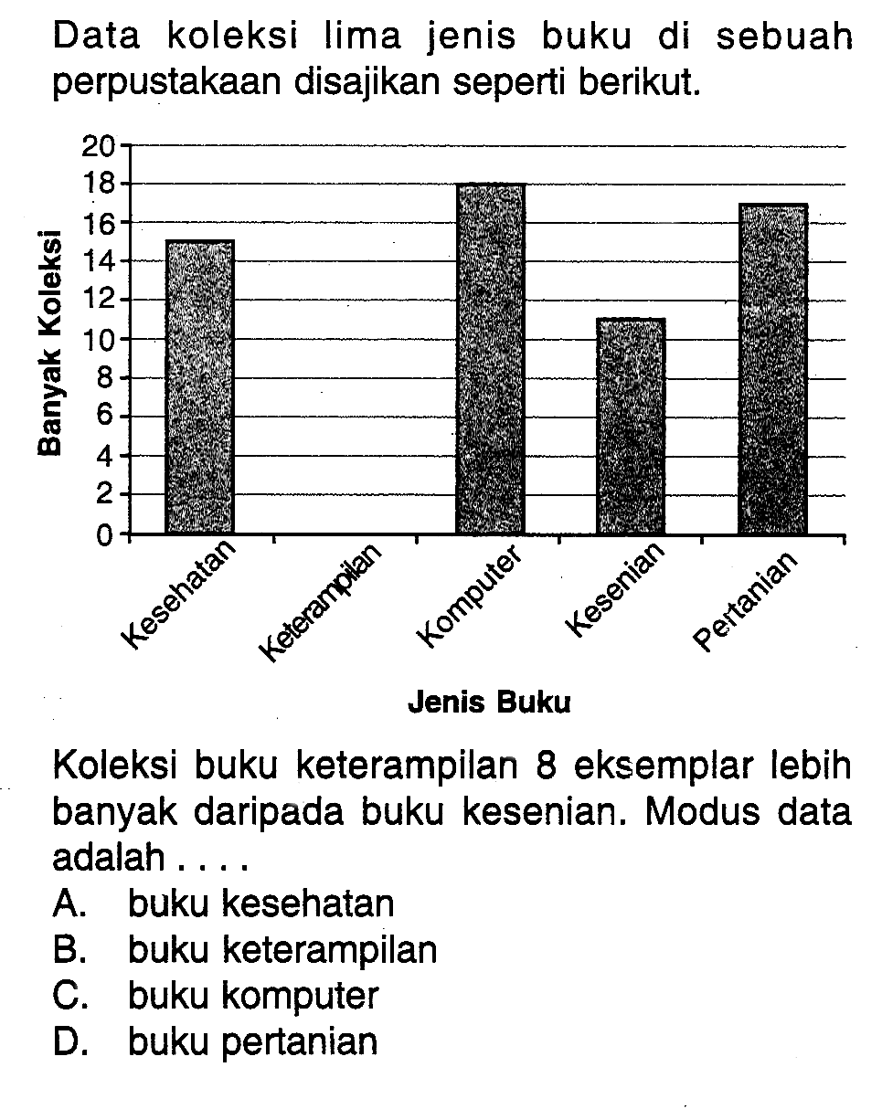 Data koleksi lima jenis buku di sebuah perpustakaan disajikan seperti berikut.Banyak Koleksi 20 18 16 14 12 10 8 6 4 2 0 Kesehatan Keterampilan Komputer Kesenian Pertanian Jenis BukuKoleksi buku keterampilan 8 eksemplar lebih banyak daripada buku kesenian. Modus data adalah ....