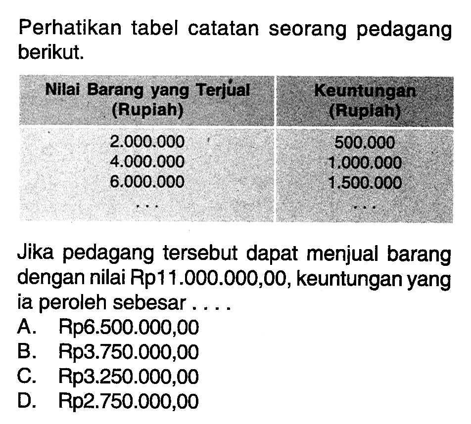 Perhatikan tabel catatan seorang pedagang berikut.Nilai Barang yang Terjual (Rupiah) & Keuntungan (Ruplah) 2.000.000 & 500.000 4.000 .000 & 1.000 .0006.000 .000 & 1.500 .000 ....  &  .... Jika pedagang tersebut dapat menjual barang dengan nilai Rp11.000.000,00, keuntungan yang ia peroleh sebesar ...