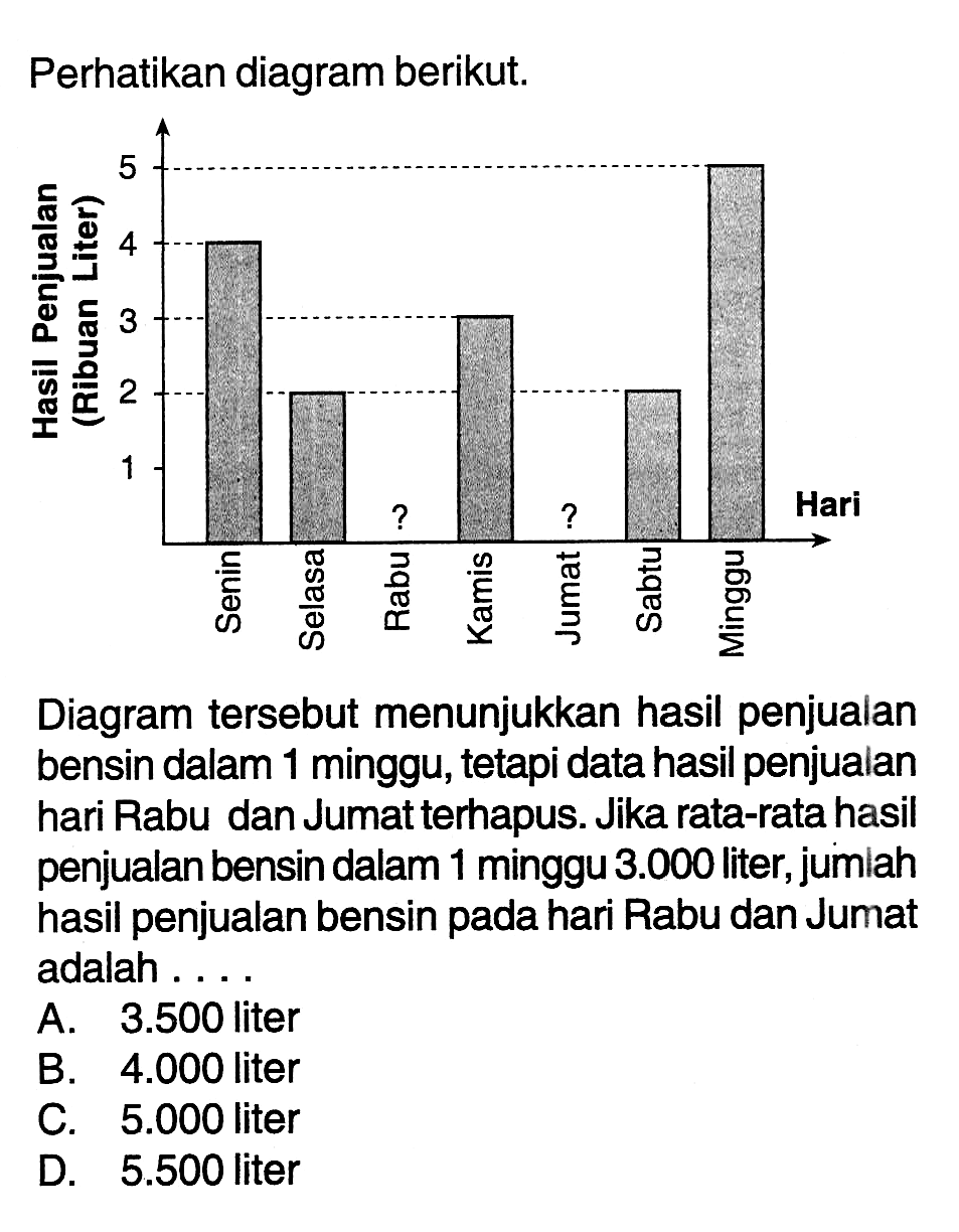 Perhatikan diagram berikut. Hasil Penjualan (Ribuan Liter) 1 2 3 4 5 Hari Senin Selasa Rabu Kamis Jumat Sabtu Minggu Diagram tersebut menunjukkan hasil penjualan bensin dalam 1 minggu, tetapi data hasil penjualan hari Rabu dan Jumat terhapus. Jika rata-rata hasil penjualan bensin dalam 1 minggu 3.000 liter, jumlah hasil penjualan bensin pada hari Rabu dan Jumat adalah ....