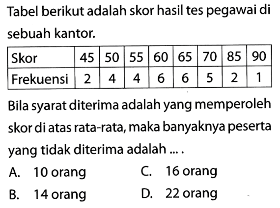 Tabel berikut adalah skor hasil tes pegawai di sebuah kantor. Skor 45 50 55 60 65 70 85 90 Frekuensi 2 4 4 6 6 5 2 1 Bila syarat diterima adalah yang memperoleh skor diatas rata-rata, maka banyaknya peserta yang tidak diterima adalah ... .