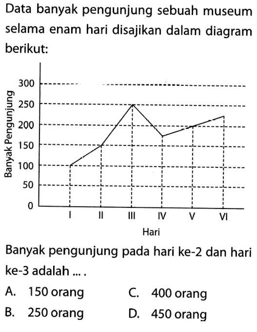 Data banyak pengunjung sebuah museum selama enam hari disajikan dalam diagram berikut: Banyak pengunjung pada hari ke-2 dan hari ke-3 adalah .... A. 150 orang C. 400 orang B. 250 orang D. 450 orang