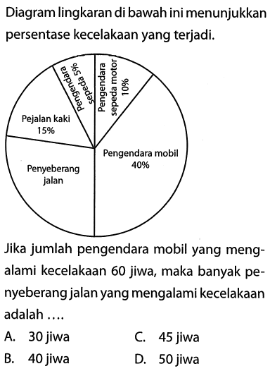 Diagram lingkaran di bawah ini menunjukkan persentase kecelakaan yang terjadi.Jika jumlah pengendara mobil yang mengalami kecelakaan 60 jiwa, maka banyak penyeberang jalan yang mengalami kecelakaan adalah ....