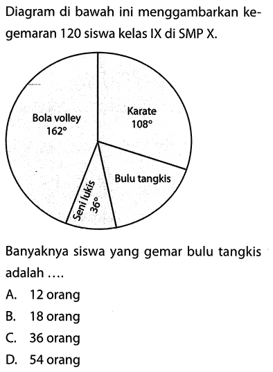 Diagram di bawah ini menggambarkan kegemaran 120 siswa kelas IX di SMP X. Bola volley 162 Karate 108 Bulu tangkis Seni lukis 36 Banyaknya siswa yang gemar bulu tangkis adalah .... 