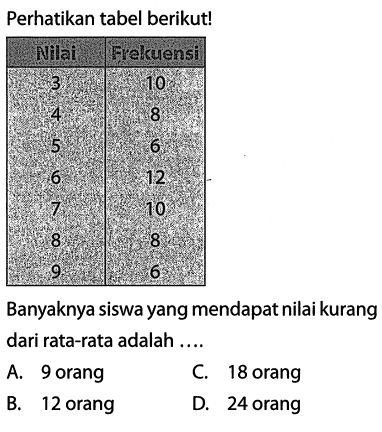 Perhatikan tabel berikut!Nilai Frekuensi 3 10 4 8 5 6 6 12 7 10 8 8 9 6 Banyaknya siswa yang mendapat nilai kurang dari rata-rata adalah....