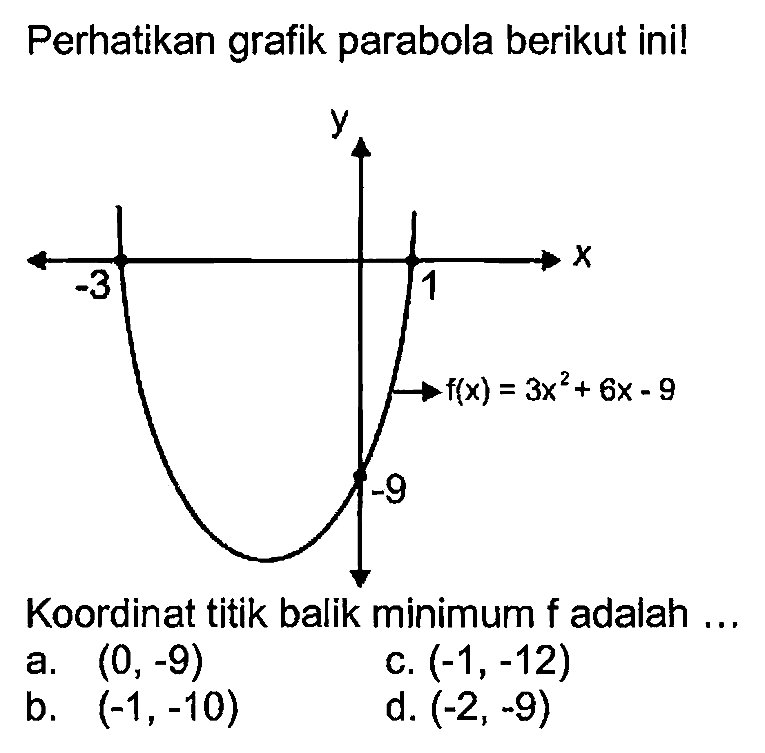 Perhatikan grafik parabola berikut ini! f(x) = 3x^2 + 6x - 9 Koordinat titik balik minimum f adalah...
