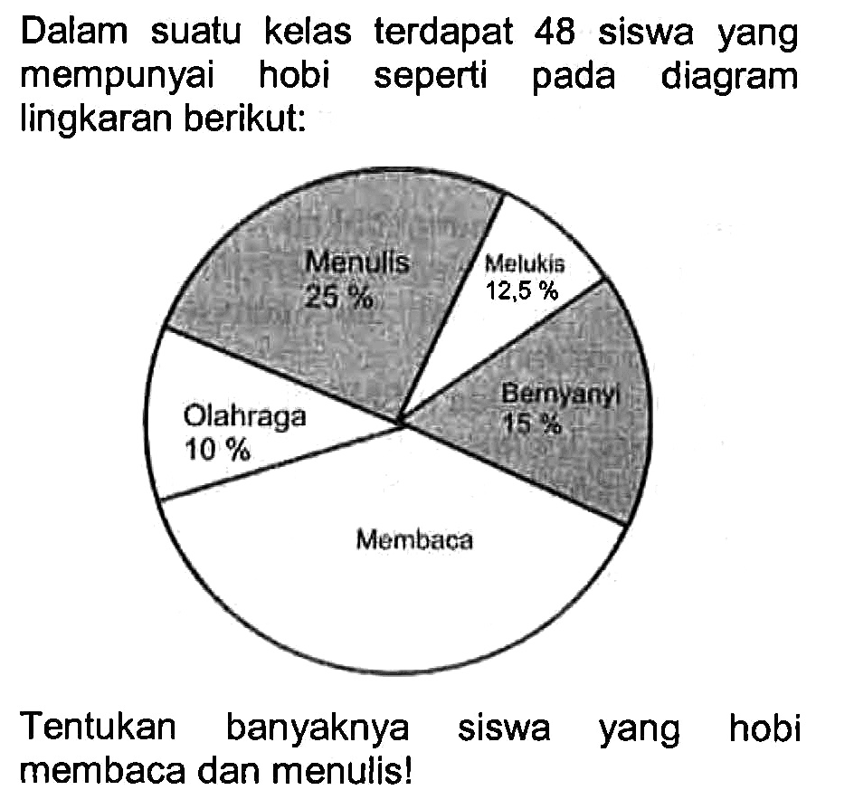 Dalam suatu kelas terdapat 48 siswa yang mempunyai hobi seperti pada diagram lingkaran berikut:Tentukan banyaknya siswa yang hobi membaca dan menulis!