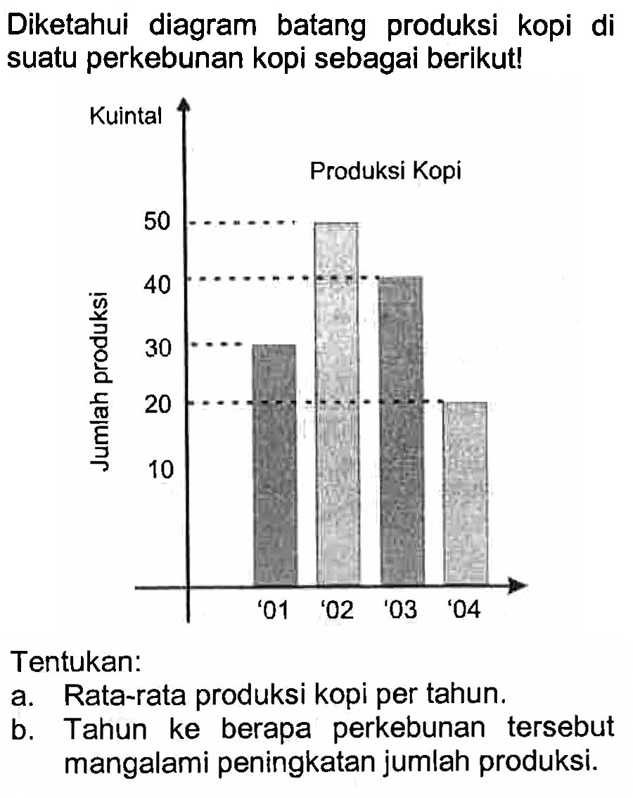 Diketahui diagram batang produksi kopi di suatu perkebunan kopi sebagai berikut!Tentukan:a. Rata-rata produksi kopi per tahun.b. Tahun ke berapa perkebunan tersebut mangalami peningkatan jumlah produksi.