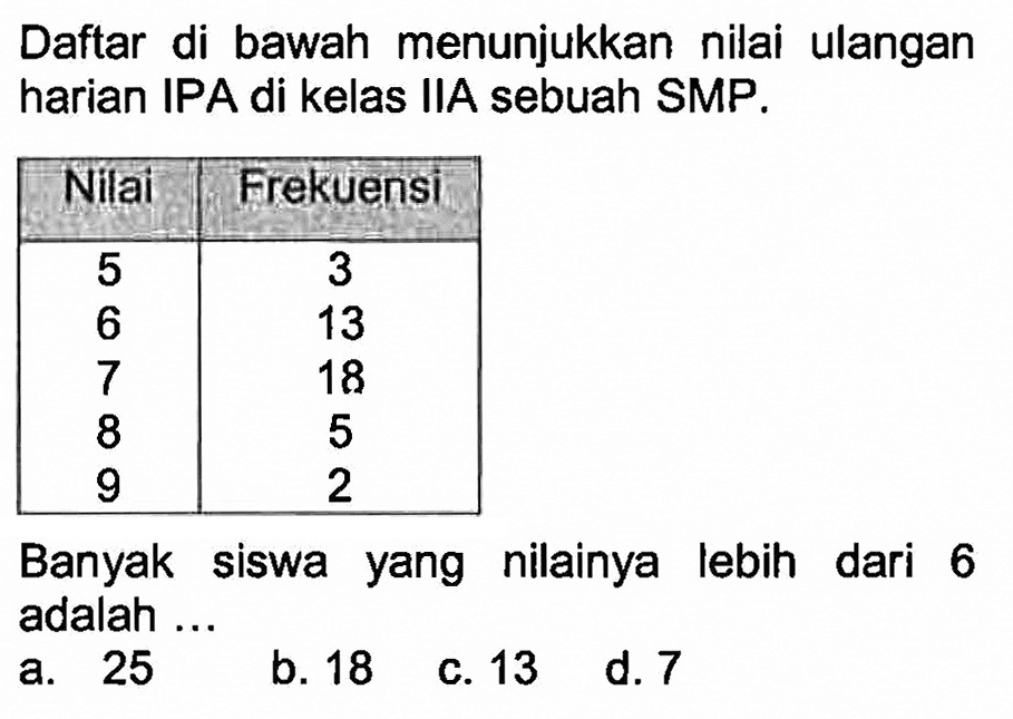 Daftar di bawah menunjukkan nilai ulangan harian IPA di kelas IIA sebuah SMP.Nilai Frekuensi 5 3 6 13 7 18 8 5 9 2 Banyak siswa yang nilainya lebih dari 6 adalah ...