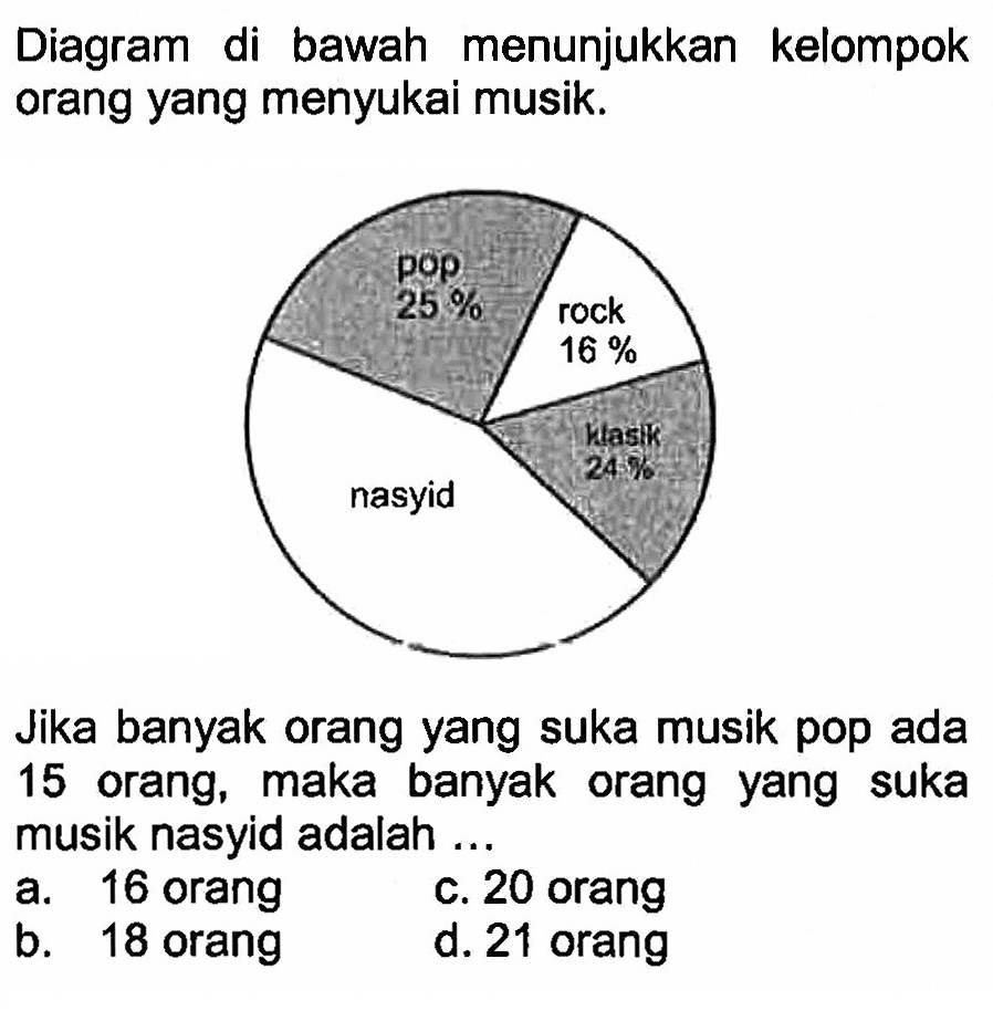 Diagram di bawah menunjukkan kelompok orang yang menyukai musik.pop 25% rock 16% klasik 24% nasyid Jika banyak orang yang suka musik pop ada 15 orang, maka banyak orang yang suka musik nasyid adalah ... 