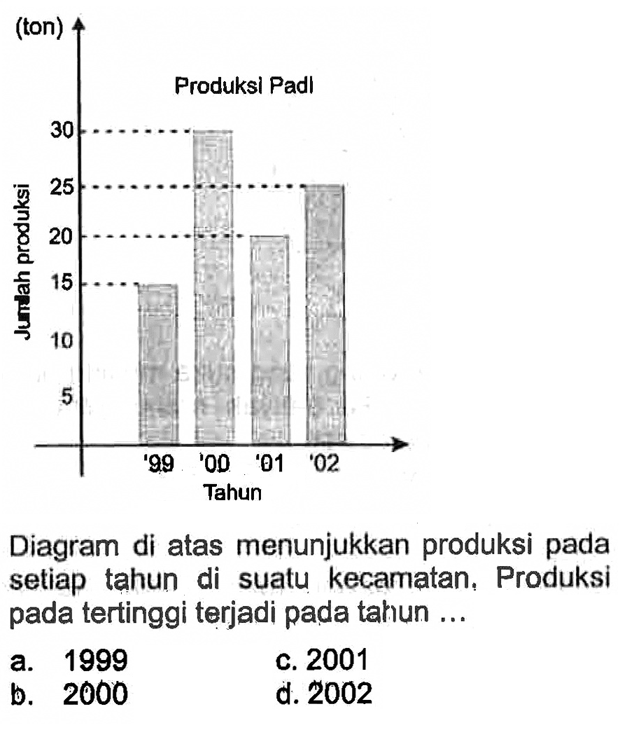 99 '00 '01 '02 Diagram di atas menunjukkan produksi pada setiap tahun di suatu kecamatan. Produksi pada tertinggi terjadi pada tahun ...a. 1999 b. 2000 c. 2001 d. 2002 