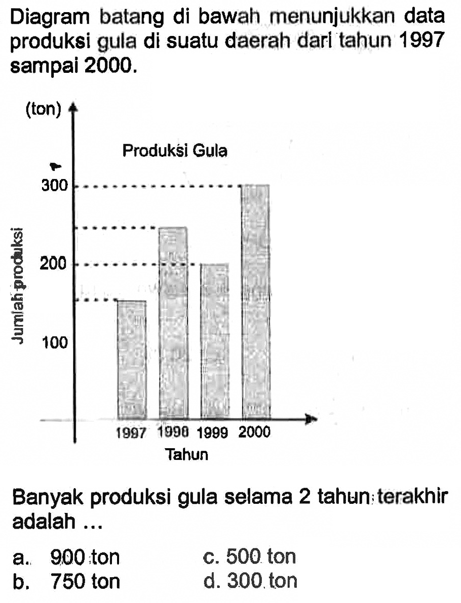 Diagram batang di bawah menunjukkan data produksi gula di suatu daerah dari tahun 1997 sampai  2000 .  Banyak produksi gula selama 2 tahun terakhir adalah ...