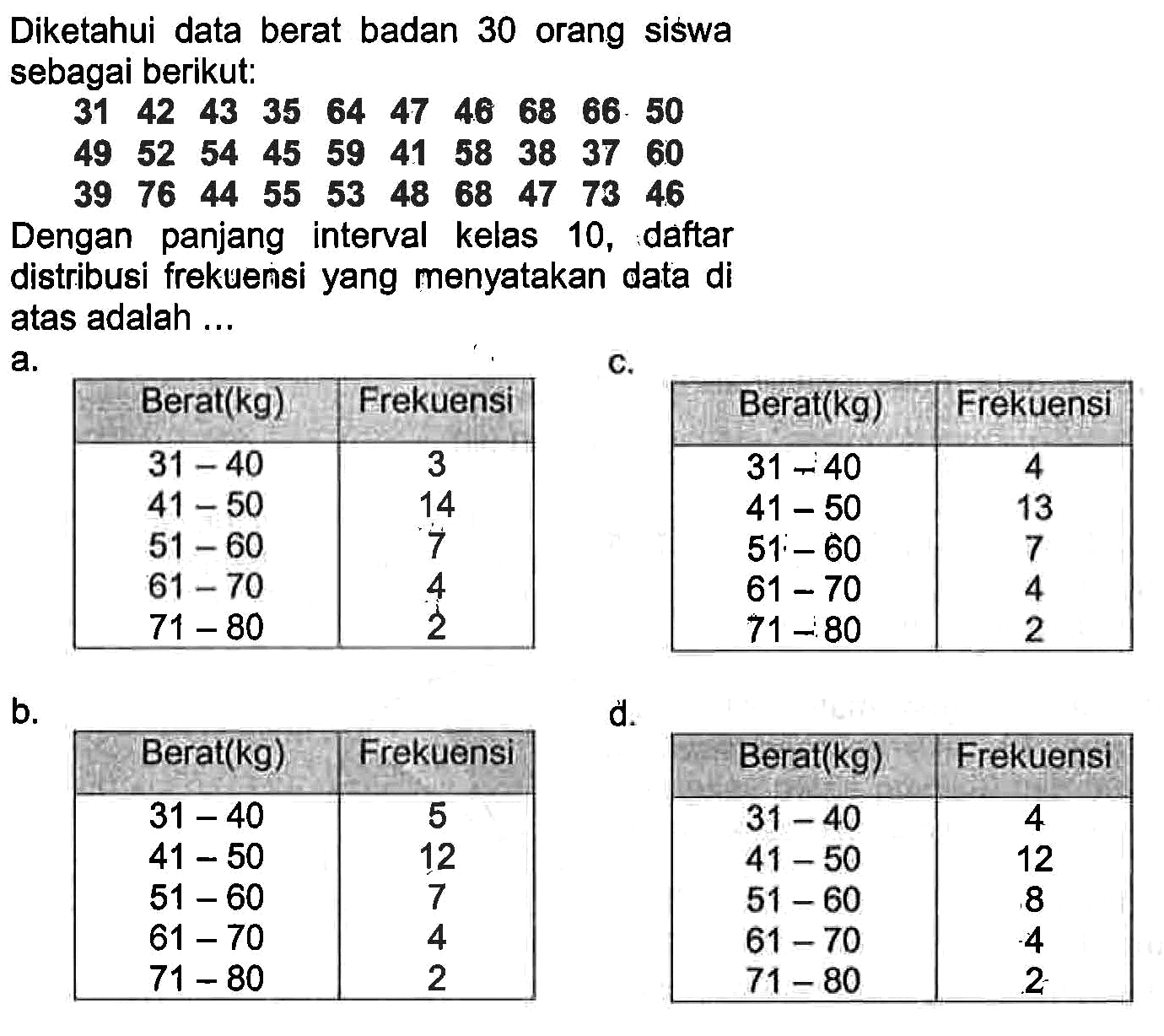 Diketahui data berat badan 30 orang siswa sebagai berikut:31 42 43 35 64 47 46 68 66 50 49 52 54 45 59 41 58 38 37 60 39 76 44 55 53 48 68 47 73 46 Dengan panjang interval kelas 10, daftar distribusi frekuenis yang menyatakan data di atas adalah ...