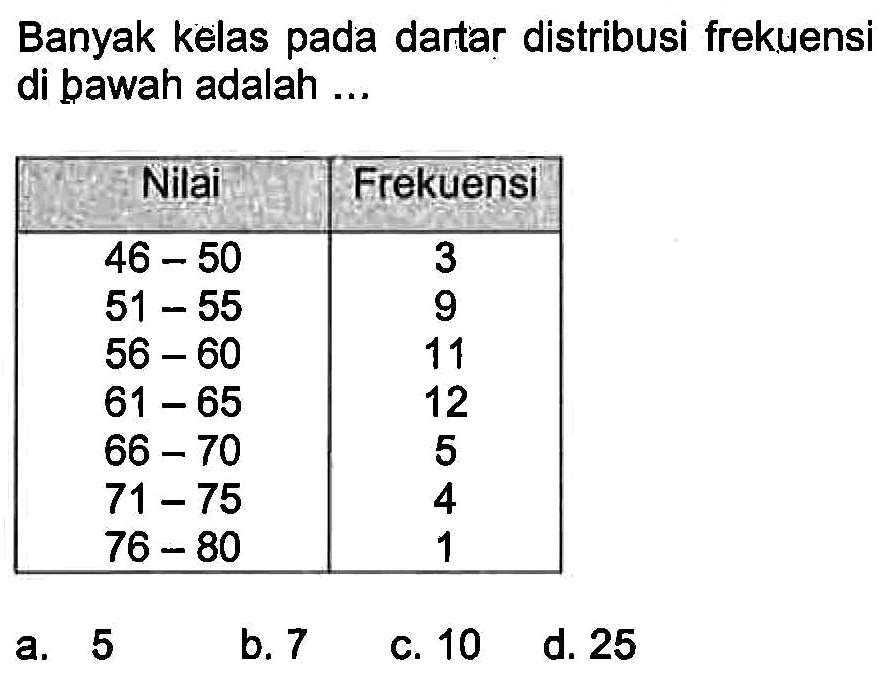 Banyak kelas pada dartar distribusi frekuensi di bawah adalah ... Nilai  Frekuensi   46-50   3  51-55   9  56-60   11  61-65   12  66-70   5  71-75   4  76-80   1 