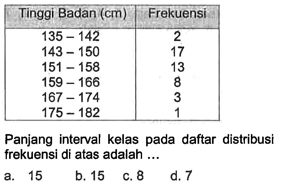 Tinggi Badan (cm) Frekuensi 135-142 2 143-150 17 151-158 13 159-166 8 167-174 3 175-182 1 Panjang interval kelas pada daftar distribusi frekuensi di atas adalah ... 