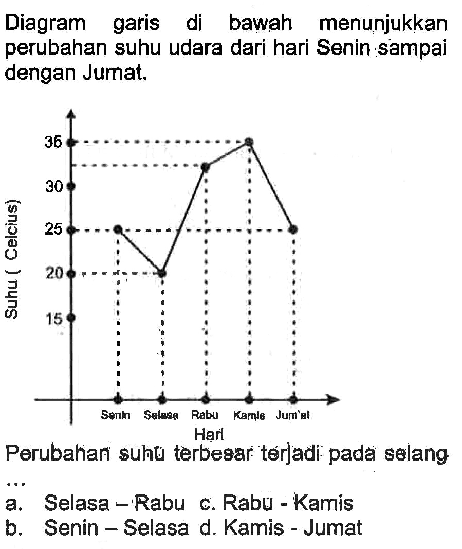 Diagram garis di bawah menunjukkan perubahan suhu udara dari hari Senin sampai dengan Jumat. Perubahan suho terbesar terjadi pada selang ... 