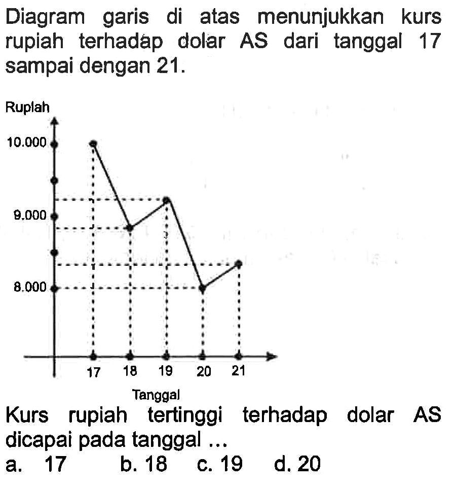 Diagram garis di atas menunjukkan kurs rupiah terhadap dolar AS dari tanggal 17 sampai dengan 21. Rupiah 10.000 9.000 8.000 Tanggal 17 18 19 20 21 Kurs rupiah tertinggi terhadap dolar AS dicapai pada tanggal ... a. 17 b. 18 C. 19 d. 20 