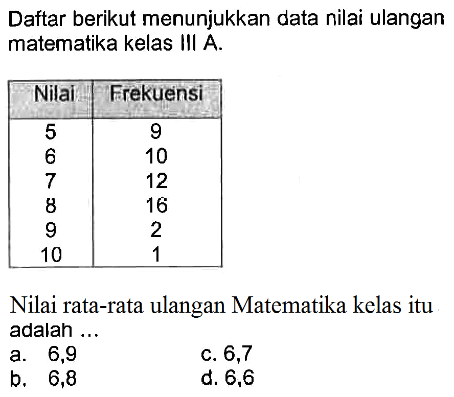 Daftar berikut menunjukkan data nilai ulangan matematika kelas III A. Nilai Erekuensi  5 9 6 10 7 12 8 16 9 2 10 1 Nilai rata-rata ulangan Matematika kelas itu adalah....