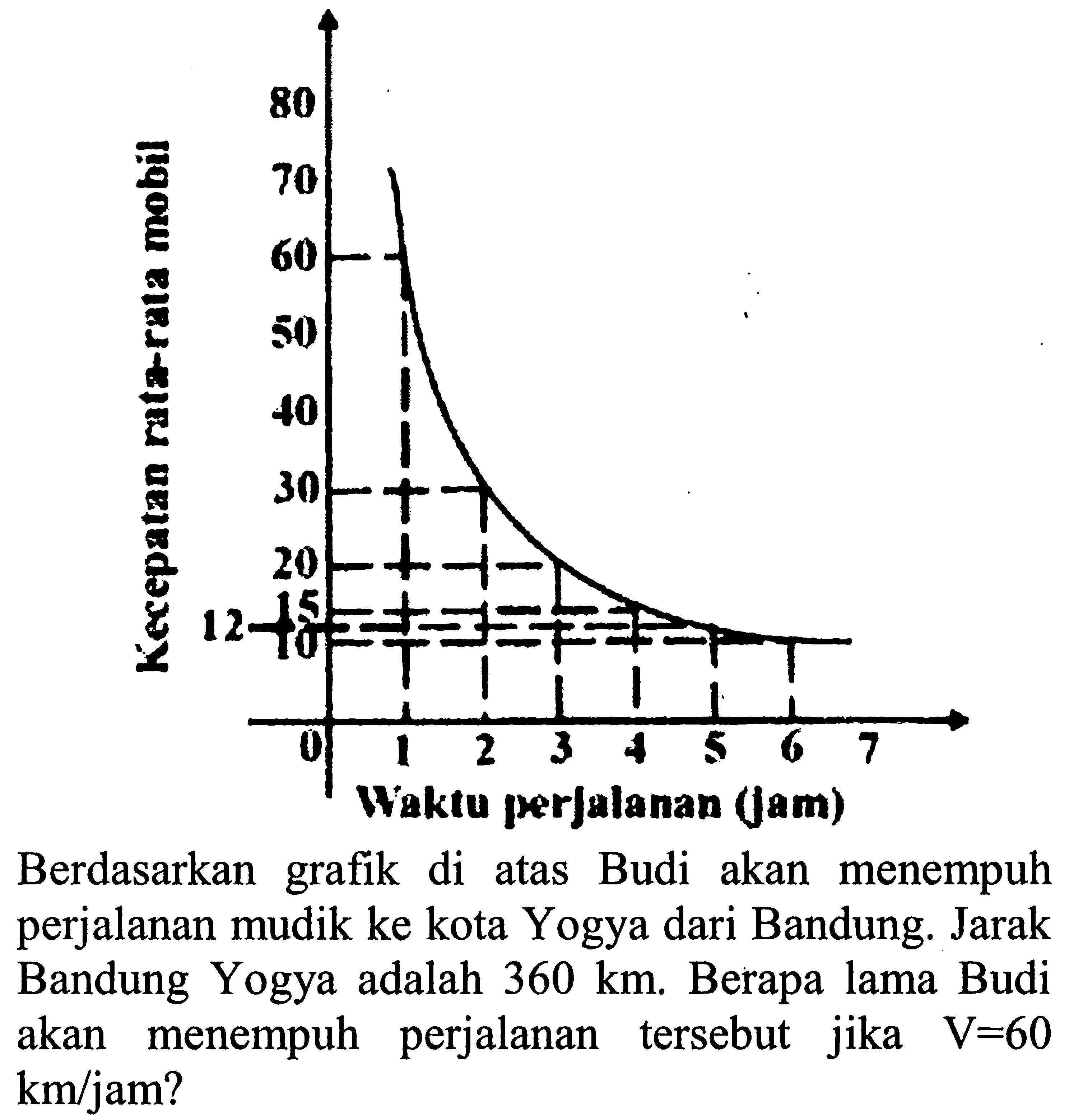 Berdasarkan grafik di atas Budi akan menempuh perjalanan mudik ke kota Yogya dari Bandung. Jarak Bandung Yogya adalah  360 km . Berapa lama Budi akan menempuh perjalanan tersebut jika  V=60   km/ jam?