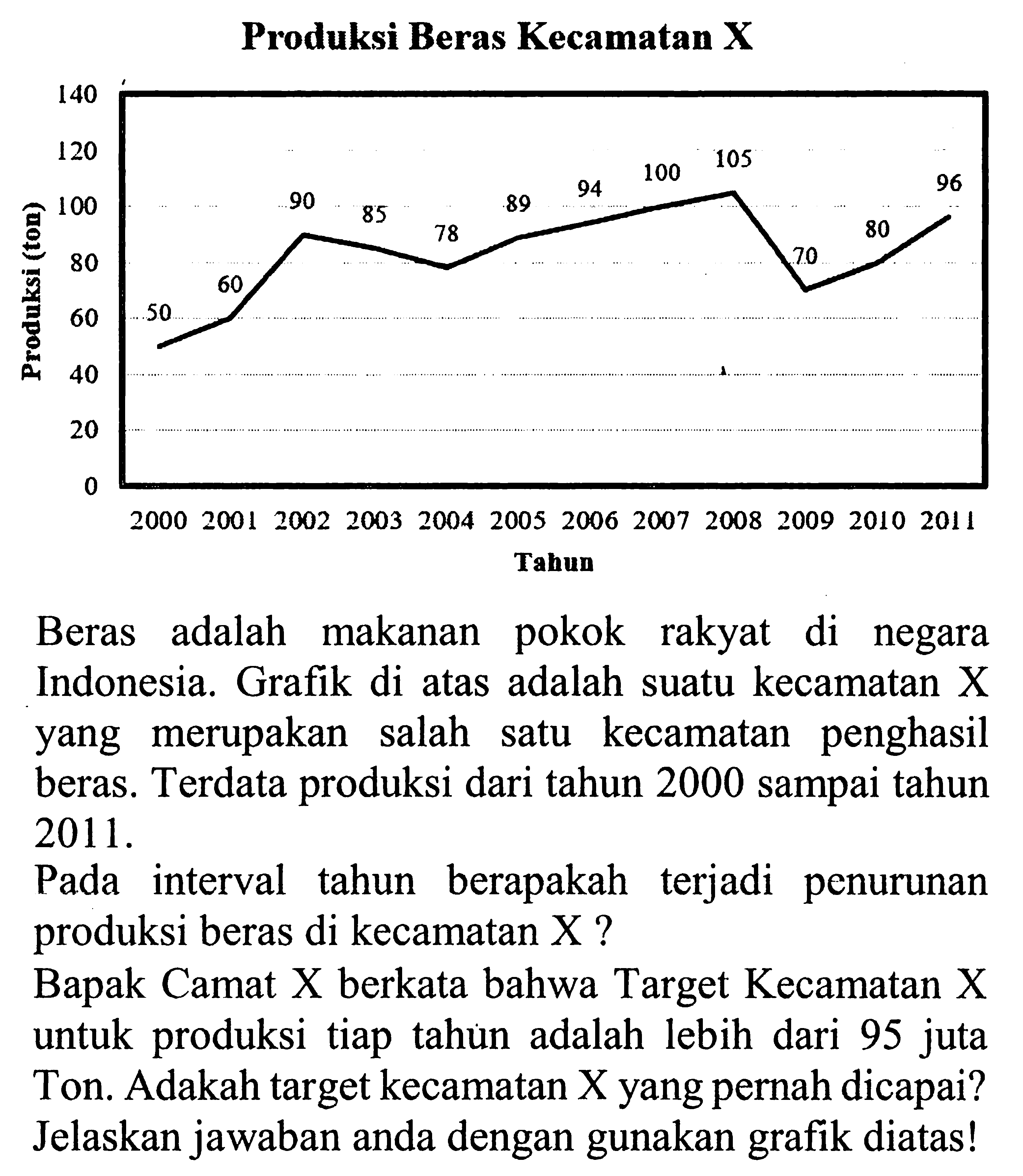 Produksi Beras Kecamatan X Beras adalah makanan pokok rakyat di negara Indonesia. Grafik di atas adalah suatu kecamatan X yang merupakan salah satu kecamatan penghasil beras. Terdata produksi dari tahun 2000 sampai tahun  2011.  Pada interval tahun berapakah terjadi penurunan produksi beras di kecamatan X? Bapak Camat X berkata bahwa Target Kecamatan X untuk produksi tiap tahun adalah lebih dari 95 juta Ton. Adakah target kecamatan  X  yang pernah dicapai? Jelaskan jawaban anda dengan gunakan grafik diatas! 