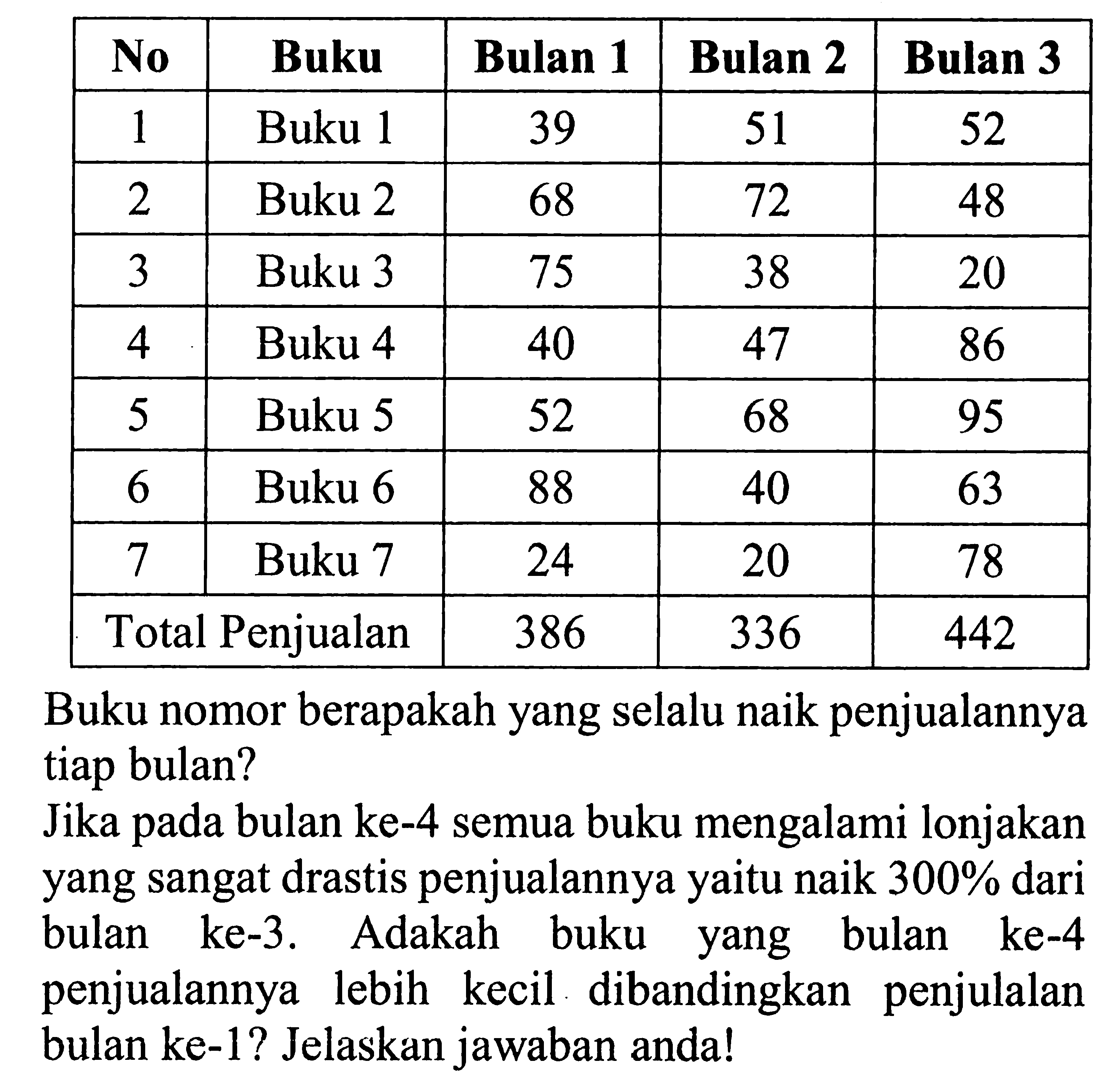 No  Buku  Bulan 1  Bulan 2  Bulan 3  1  Buku 1  39  51  52  2  Buku 2  68  72  48  3  Buku 3  75  38  20  4  Buku 4  40  47  86  5  Buku 5  52  68  95  6  Buku 6  88  40  63  7  Buku 7  24  20  78  Total Penjualan  386  336  442 Buku nomor berapakah yang selalu naik penjualannya tiap bulan?Jika pada bulan ke-4 semua buku mengalami lonjakan yang sangat drastis penjualannya yaitu naik  300%  dari bulan ke-3. Adakah buku yang bulan ke-4 penjualannya lebih kecil dibandingkan penjulalan bulan ke-1? Jelaskan jawaban anda!