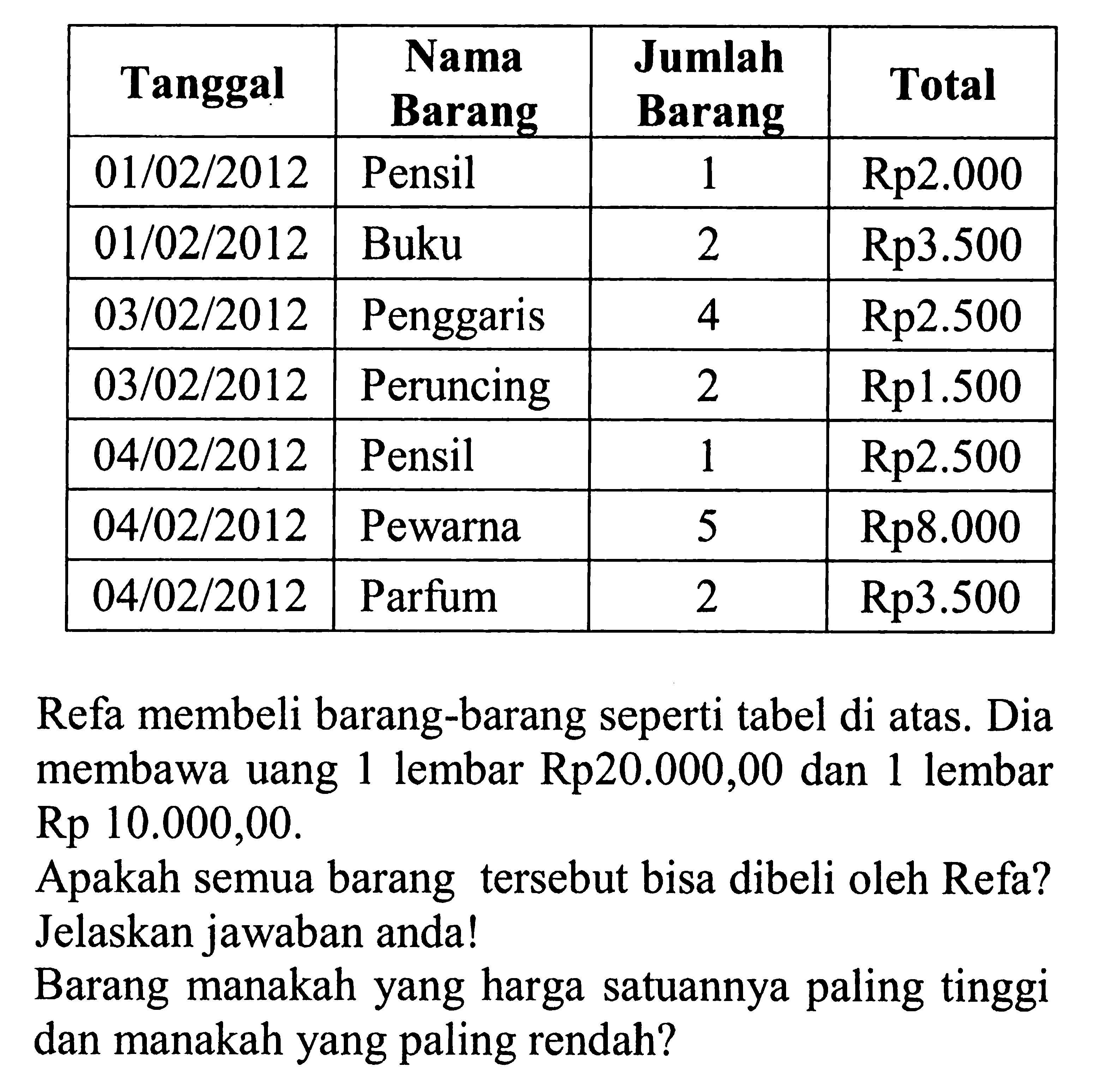 Tanggal Nama Barang Jumlah Barang Total  01/02/2012 Pensil 1 Rp 2.000  01/02/2012 Buku 2 Rp 3.500  03/02/2012 Penggaris 4 Rp 2.500  03/02/2012 Peruncing 2 Rp 1.500  04/02/2012 Pensil 1 Rp 2.500  04/02/2012 Pewarna 5 Rp 8.000  04/02/2012 Parfum 2 Rp 3.500 Refa membeli barang-barang seperti tabel di atas. Dia membawa uang 1 lembar Rp20.000,00 dan 1 lembar Rp 10.000,00. Apakah semua barang tersebut bisa dibeli oleh Refa? Jelaskan jawaban anda! Barang manakah yang harga satuannya paling tinggi dan manakah yang paling rendah?