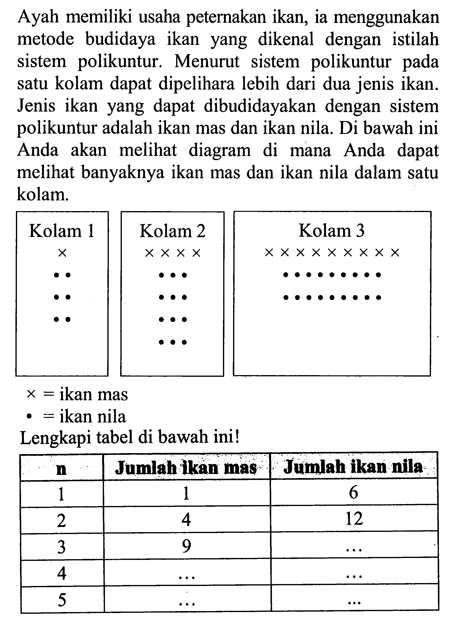 Ayah memiliki usaha peternakan ikan, ia menggunakan metode budidaya ikan yang dikenal dengan istilah sistem polikuntur. Menurut sistem polikuntur pada satu kolam dapat dipelihara lebih dari dua jenis ikan. Jenis ikan yang dapat dibudidayakan dengan sistem polikuntur adalah ikan mas dan ikan nila. Di bawah ini Anda akan melihat diagram di mana Anda dapat melihat banyaknya ikan mas dan ikan nila dalam satu kolam.
 Kolam 1  Kolam 2 Kolam 3
  x  xxxx xxxxxxxxx
.. ... .........
.. ... ........... ...    ...
x =  ikan mas
. = ikan nila
Lengkapi tabel di bawah ini!
  n   Jumlah ikan mas  Jumlah ikan nila 
 1  1  6 
 2  4  12 
 3  9   ...  
 4   ...    ...  
 5   ...    ... 