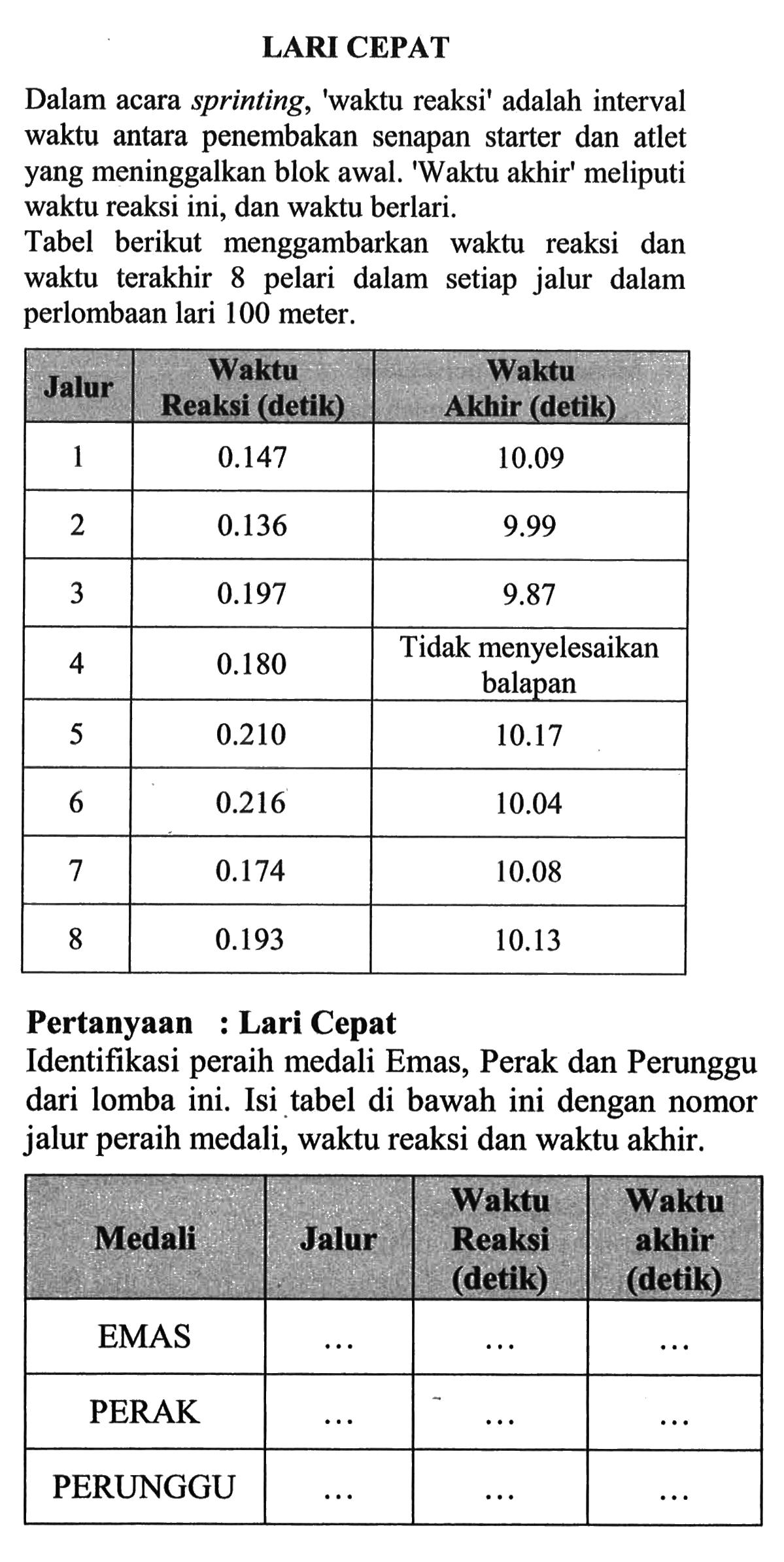 LARI CEPAT Dalam acara sprinting, 'waktu reaksi' adalah interval waktu antara penembakan senapan starter dan atlet yang meninggalkan blok awal. 'Waktu akhir' meliputi waktu reaksi ini, dan waktu berlari. Tabel berikut menggambarkan waktu reaksi dan waktu terakhir 8 pelari dalam setiap jalur dalam perlombaan lari 100 meter. Jalur Waktu Reaksi (detik) Waktu Akhir (detik) 1 0.147 10.09 2 0.136 9.99 3 0.197 9.87 4 0.180 Tidak menyelesaikan 5 0.210 balapan 6 0.216 10.17 7 0.174 10.04 8 0.193 10.08 Pertanyaan : Lari Cepat Identifikasi peraih medali Emas, Perak dan Perunggu dari lomba ini. Isi tabel di bawah ini dengan nomor jalur peraih medali, waktu reaksi dan waktu akhir. Medali Jalur Waktu Reaksi (detik) Waktur akhir (detik) EMAS ... ... ... PERAK ... ... ... PERUNGGU ... ... ...  